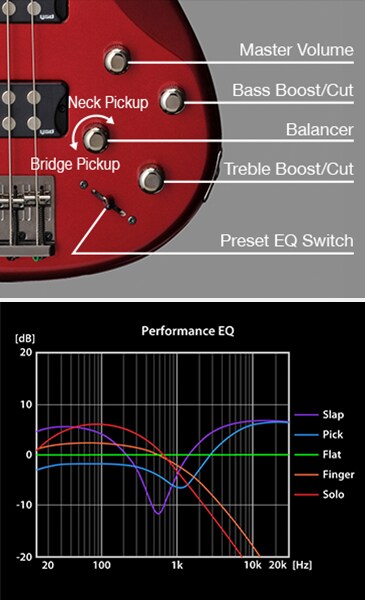 EQ control panel and performance graph for electric bass guitar showing five tone presets with labeled knobs  alongside frequency response curves for each preset.