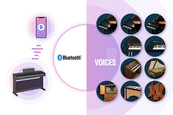 Images of a digital piano connected to a smart device via Bluetooth, and multiple built‑in voices